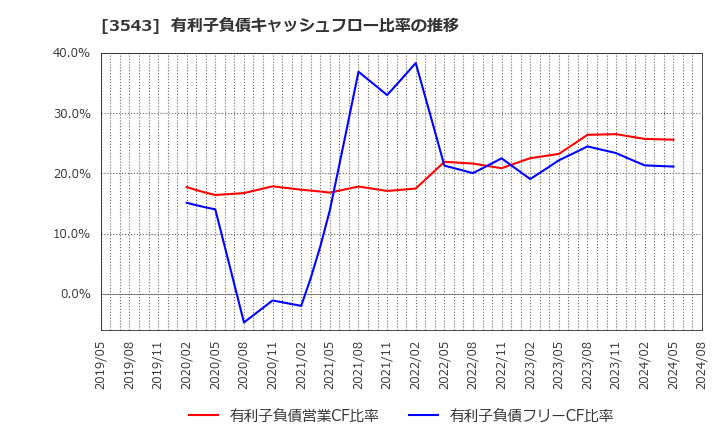3543 (株)コメダホールディングス: 有利子負債キャッシュフロー比率の推移