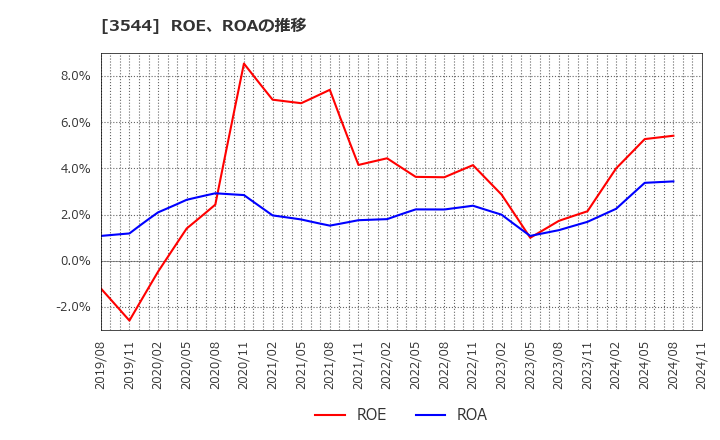 3544 サツドラホールディングス(株): ROE、ROAの推移