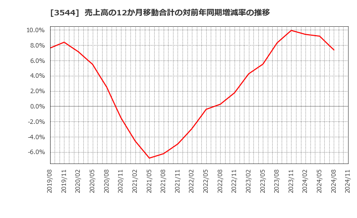 3544 サツドラホールディングス(株): 売上高の12か月移動合計の対前年同期増減率の推移