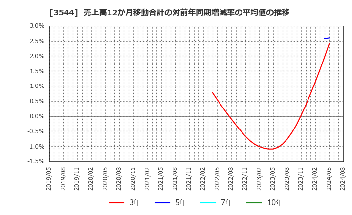3544 サツドラホールディングス(株): 売上高12か月移動合計の対前年同期増減率の平均値の推移