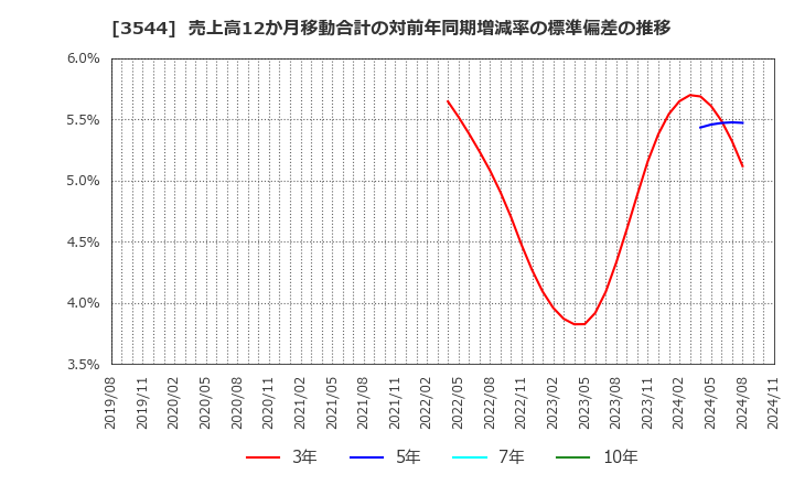 3544 サツドラホールディングス(株): 売上高12か月移動合計の対前年同期増減率の標準偏差の推移