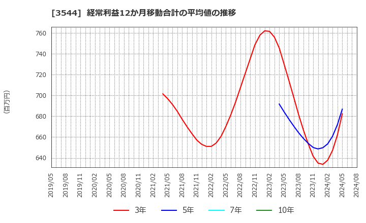 3544 サツドラホールディングス(株): 経常利益12か月移動合計の平均値の推移