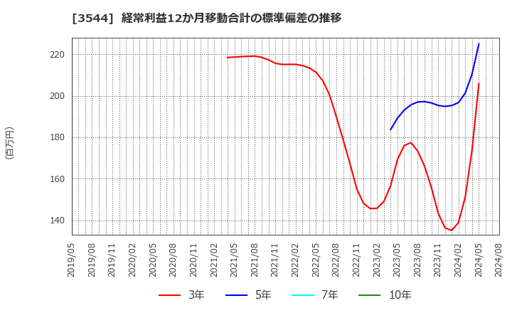 3544 サツドラホールディングス(株): 経常利益12か月移動合計の標準偏差の推移