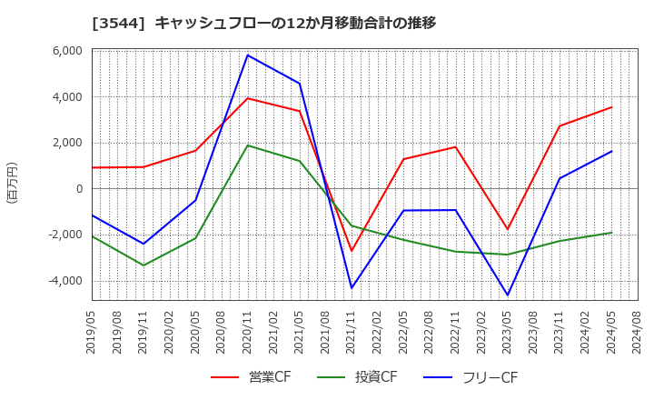 3544 サツドラホールディングス(株): キャッシュフローの12か月移動合計の推移