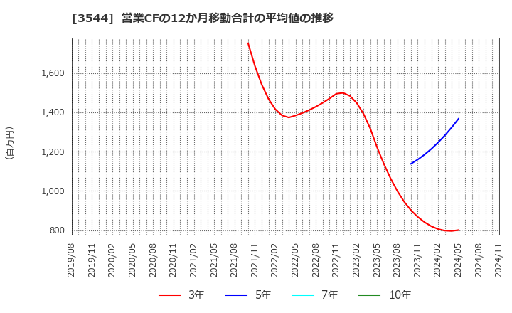 3544 サツドラホールディングス(株): 営業CFの12か月移動合計の平均値の推移