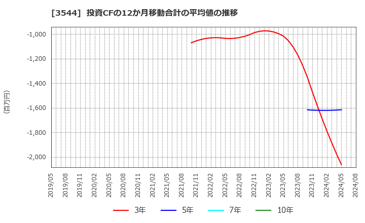 3544 サツドラホールディングス(株): 投資CFの12か月移動合計の平均値の推移