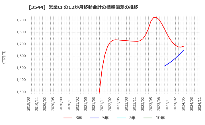 3544 サツドラホールディングス(株): 営業CFの12か月移動合計の標準偏差の推移