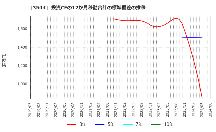 3544 サツドラホールディングス(株): 投資CFの12か月移動合計の標準偏差の推移