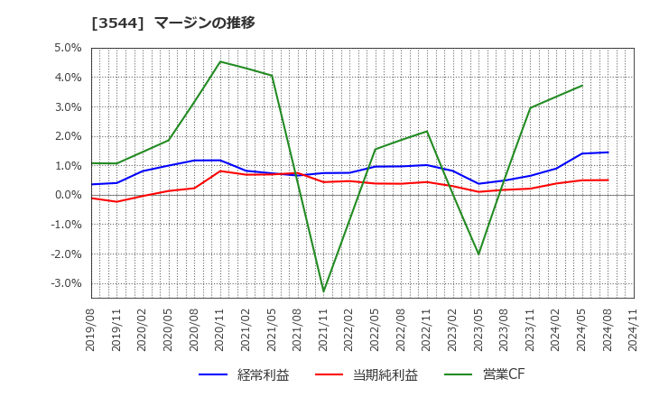 3544 サツドラホールディングス(株): マージンの推移
