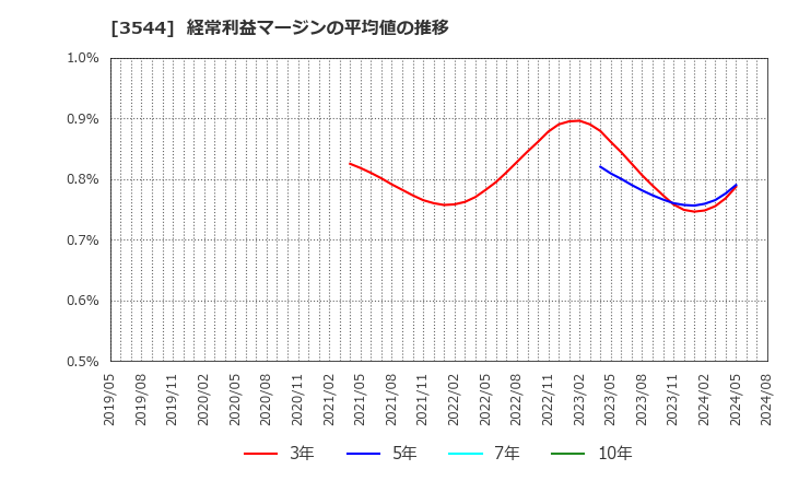 3544 サツドラホールディングス(株): 経常利益マージンの平均値の推移