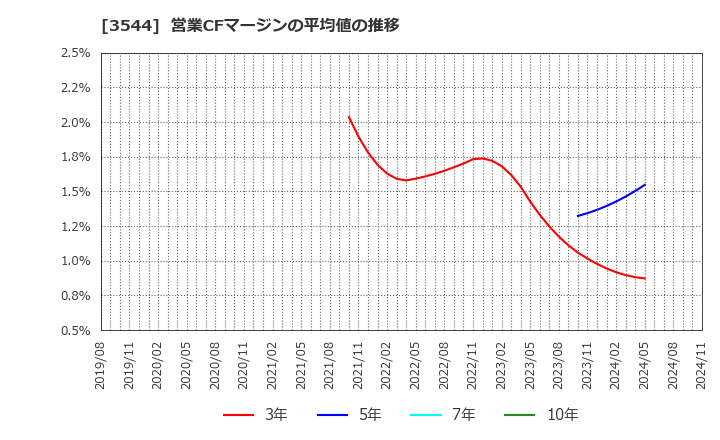 3544 サツドラホールディングス(株): 営業CFマージンの平均値の推移