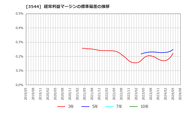 3544 サツドラホールディングス(株): 経常利益マージンの標準偏差の推移