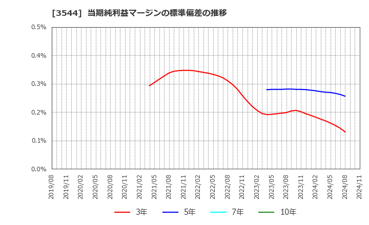 3544 サツドラホールディングス(株): 当期純利益マージンの標準偏差の推移