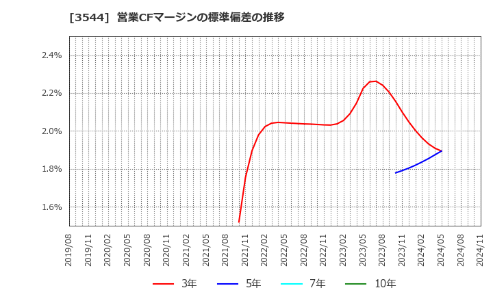 3544 サツドラホールディングス(株): 営業CFマージンの標準偏差の推移