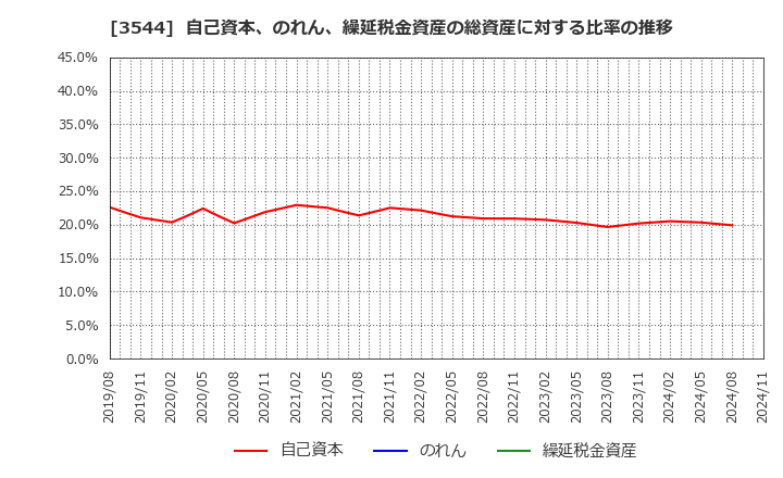 3544 サツドラホールディングス(株): 自己資本、のれん、繰延税金資産の総資産に対する比率の推移