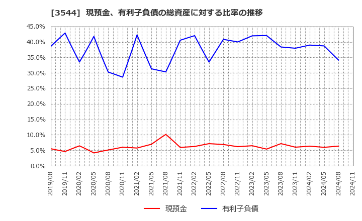 3544 サツドラホールディングス(株): 現預金、有利子負債の総資産に対する比率の推移