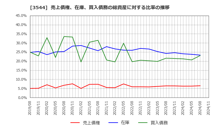 3544 サツドラホールディングス(株): 売上債権、在庫、買入債務の総資産に対する比率の推移