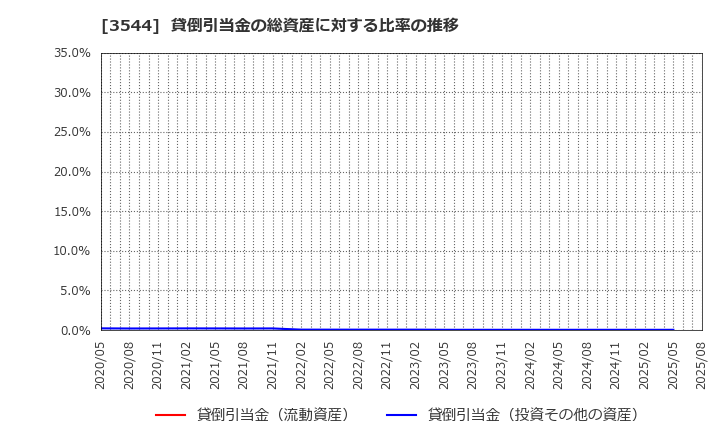 3544 サツドラホールディングス(株): 貸倒引当金の総資産に対する比率の推移