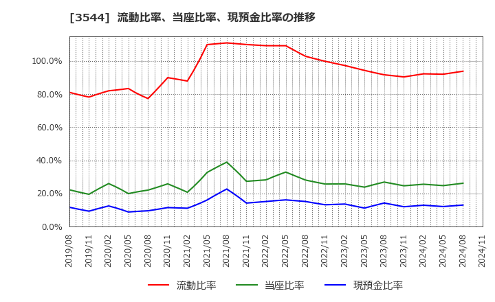 3544 サツドラホールディングス(株): 流動比率、当座比率、現預金比率の推移