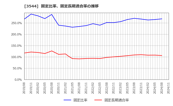 3544 サツドラホールディングス(株): 固定比率、固定長期適合率の推移