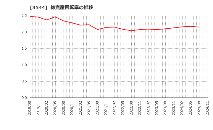 3544 サツドラホールディングス(株): 総資産回転率の推移