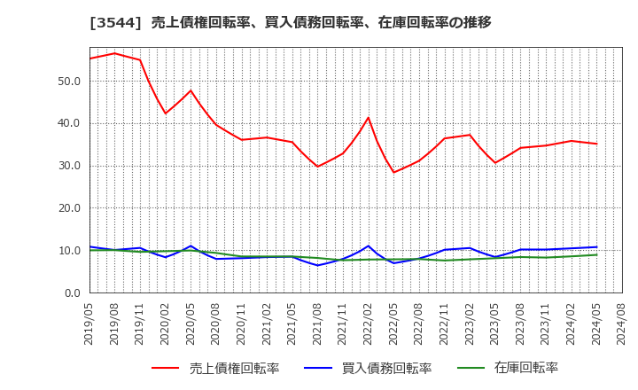 3544 サツドラホールディングス(株): 売上債権回転率、買入債務回転率、在庫回転率の推移