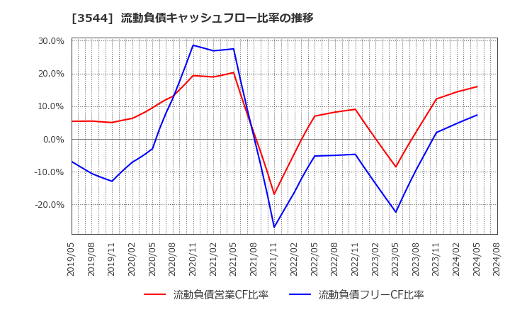 3544 サツドラホールディングス(株): 流動負債キャッシュフロー比率の推移