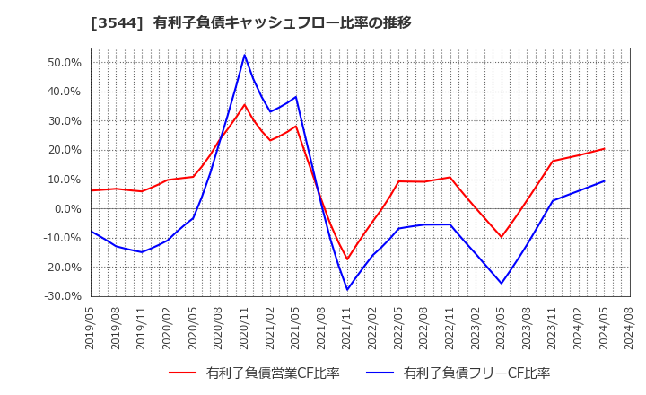 3544 サツドラホールディングス(株): 有利子負債キャッシュフロー比率の推移
