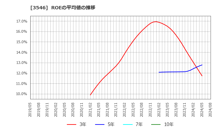 3546 アレンザホールディングス(株): ROEの平均値の推移