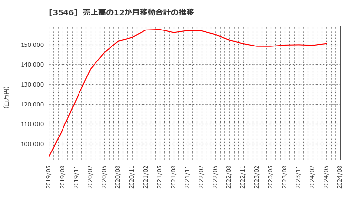 3546 アレンザホールディングス(株): 売上高の12か月移動合計の推移