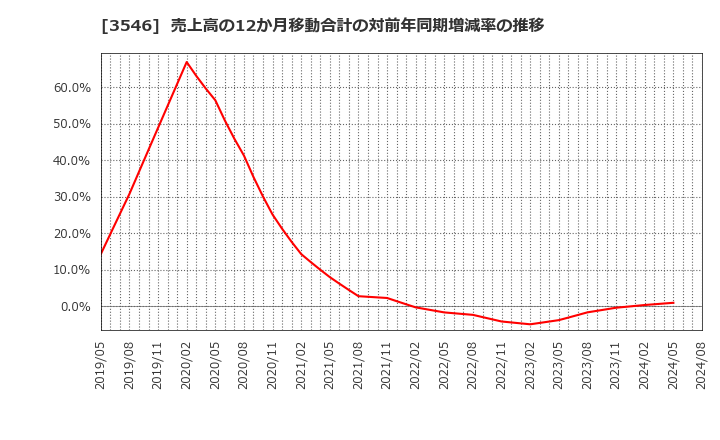 3546 アレンザホールディングス(株): 売上高の12か月移動合計の対前年同期増減率の推移