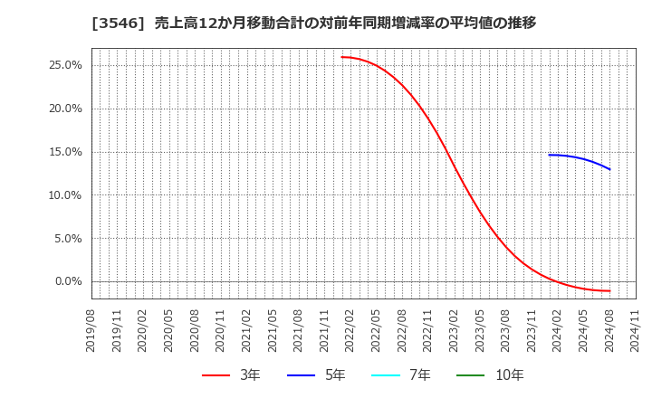 3546 アレンザホールディングス(株): 売上高12か月移動合計の対前年同期増減率の平均値の推移