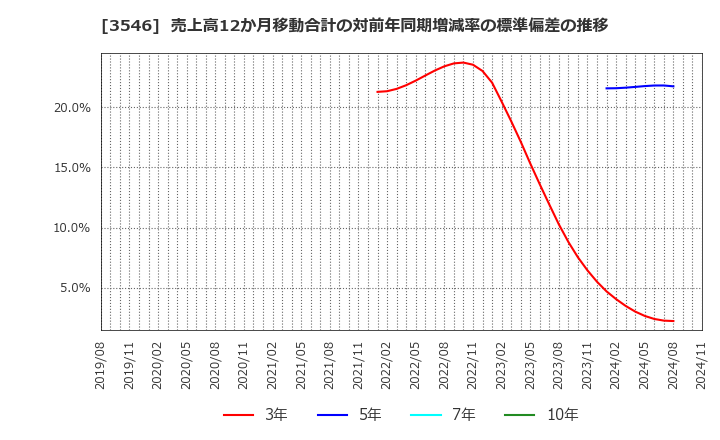 3546 アレンザホールディングス(株): 売上高12か月移動合計の対前年同期増減率の標準偏差の推移