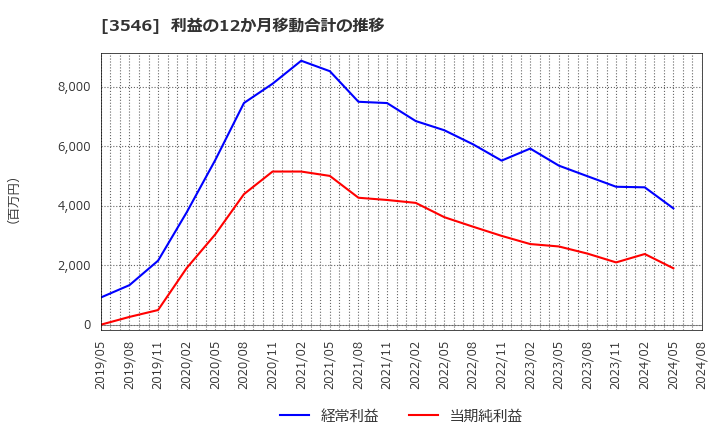 3546 アレンザホールディングス(株): 利益の12か月移動合計の推移