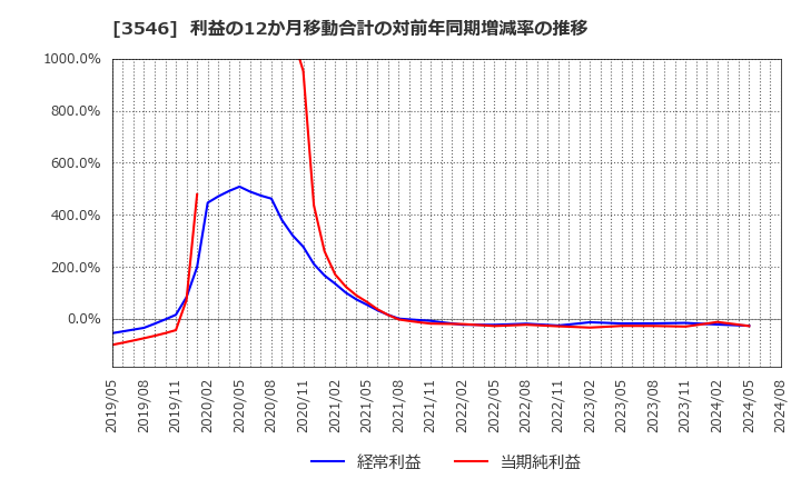 3546 アレンザホールディングス(株): 利益の12か月移動合計の対前年同期増減率の推移