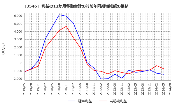 3546 アレンザホールディングス(株): 利益の12か月移動合計の対前年同期増減額の推移