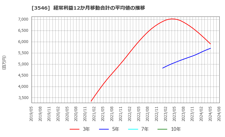 3546 アレンザホールディングス(株): 経常利益12か月移動合計の平均値の推移