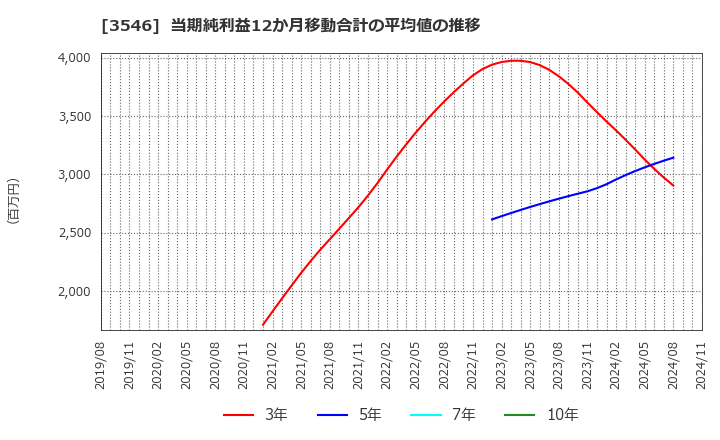 3546 アレンザホールディングス(株): 当期純利益12か月移動合計の平均値の推移