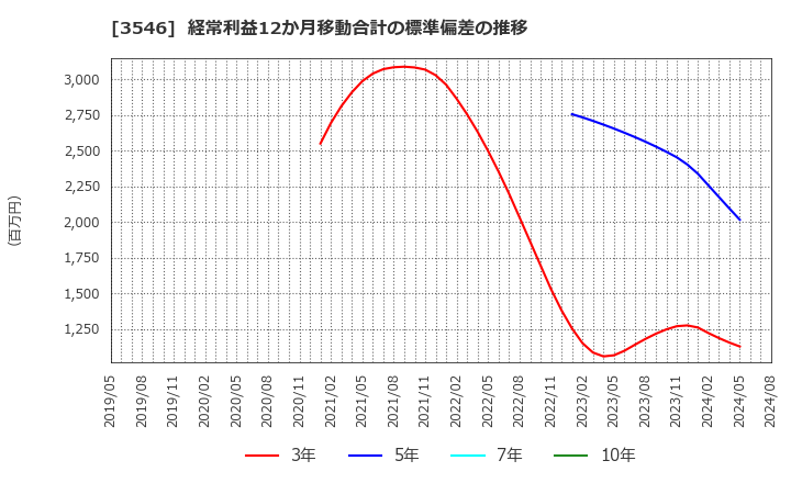 3546 アレンザホールディングス(株): 経常利益12か月移動合計の標準偏差の推移