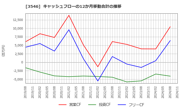 3546 アレンザホールディングス(株): キャッシュフローの12か月移動合計の推移