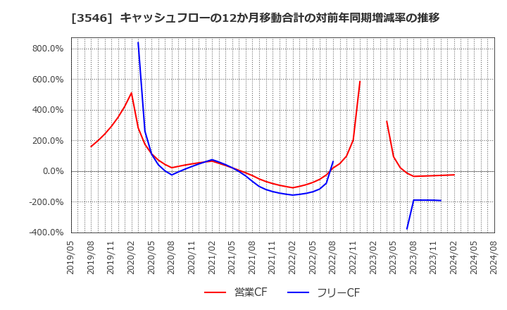 3546 アレンザホールディングス(株): キャッシュフローの12か月移動合計の対前年同期増減率の推移