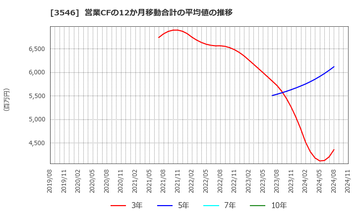 3546 アレンザホールディングス(株): 営業CFの12か月移動合計の平均値の推移