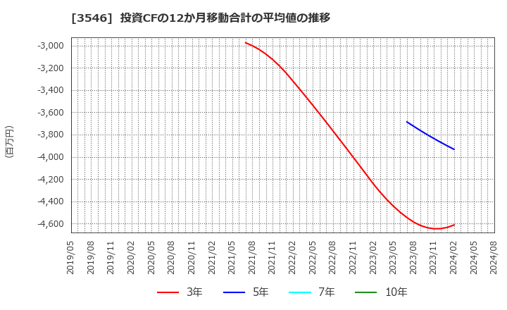 3546 アレンザホールディングス(株): 投資CFの12か月移動合計の平均値の推移