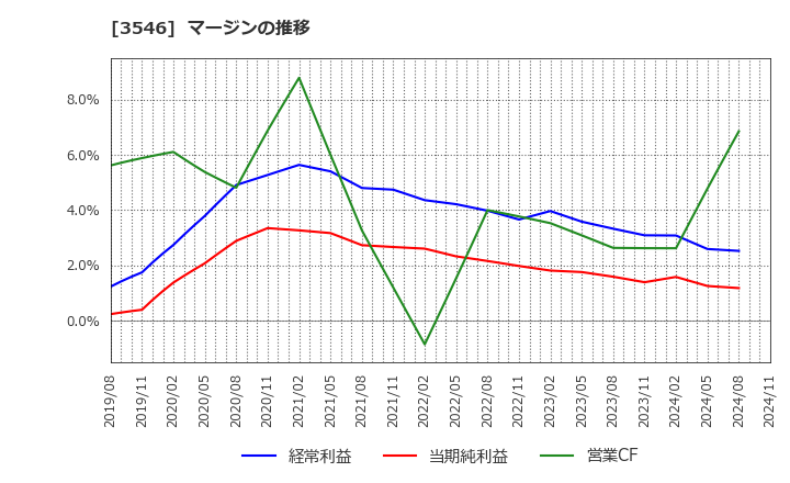 3546 アレンザホールディングス(株): マージンの推移