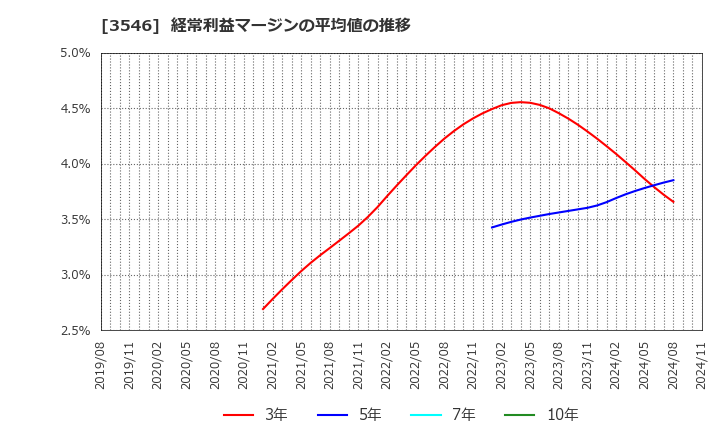 3546 アレンザホールディングス(株): 経常利益マージンの平均値の推移