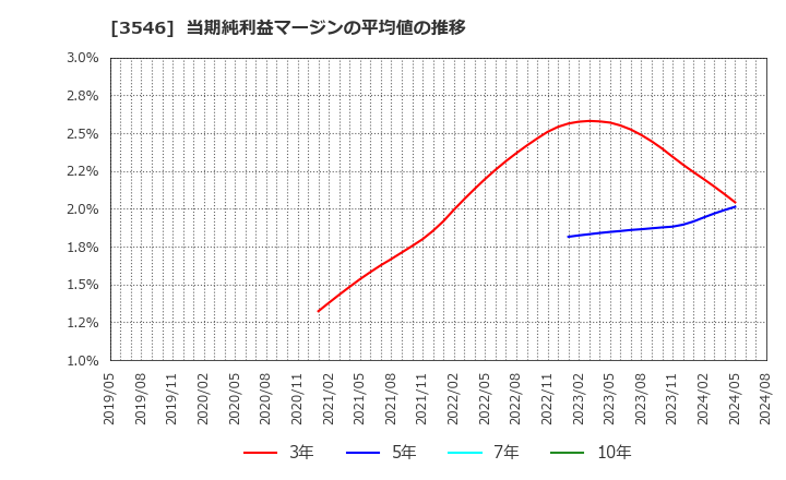 3546 アレンザホールディングス(株): 当期純利益マージンの平均値の推移