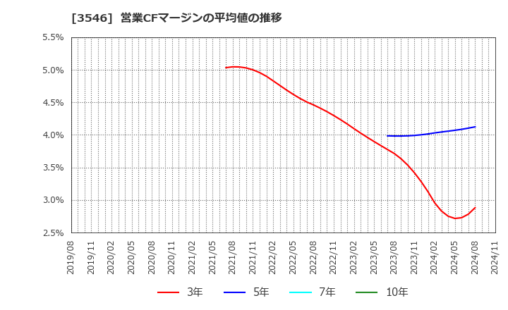 3546 アレンザホールディングス(株): 営業CFマージンの平均値の推移