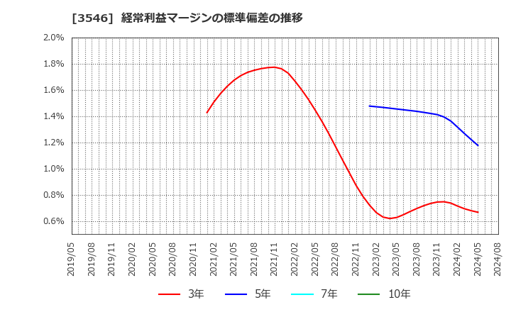 3546 アレンザホールディングス(株): 経常利益マージンの標準偏差の推移