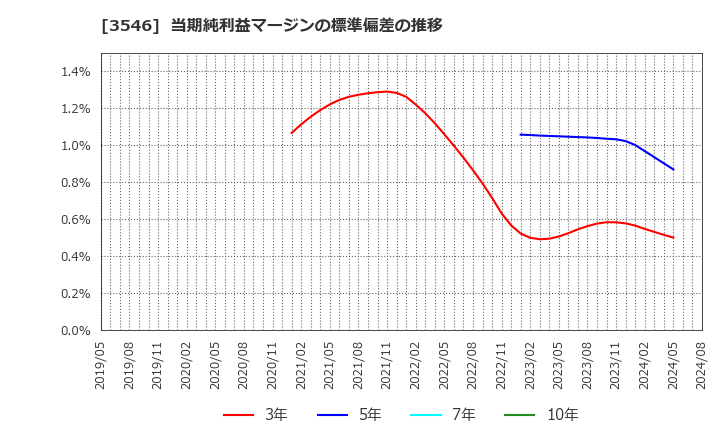 3546 アレンザホールディングス(株): 当期純利益マージンの標準偏差の推移