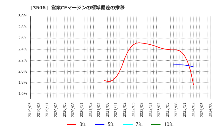 3546 アレンザホールディングス(株): 営業CFマージンの標準偏差の推移